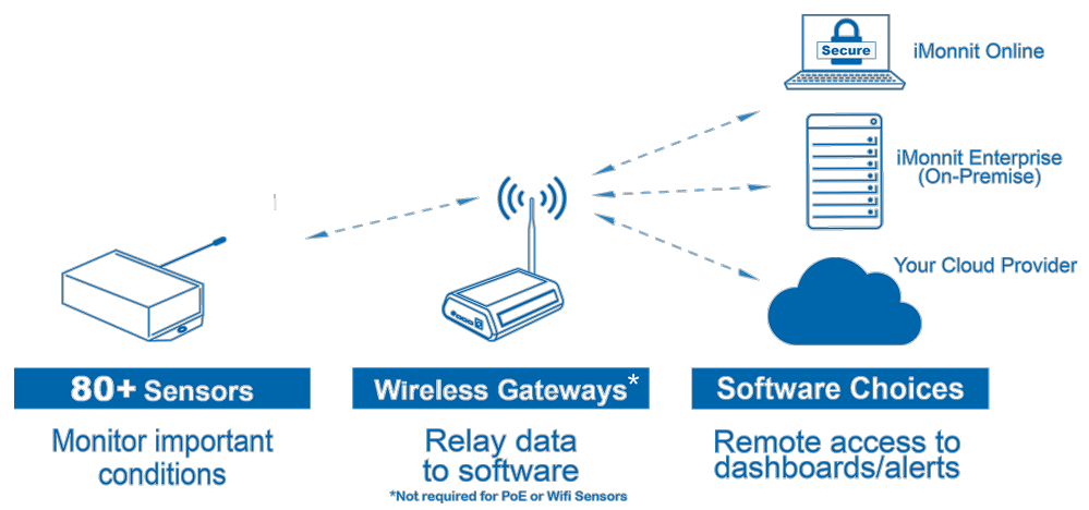 Wireless Automation